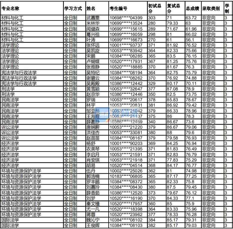 福州大學經濟法學2020年研究生錄取分數線