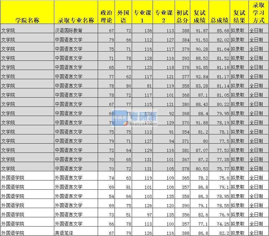 廣西大學(xué)外國語言文學(xué)2020年研究生錄取分數(shù)線