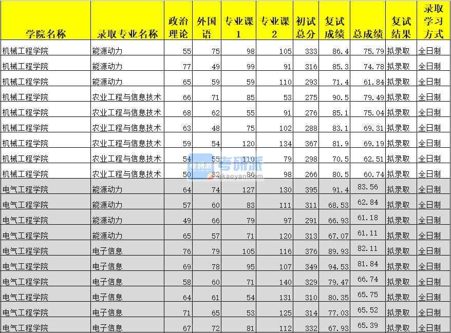 廣西大學(xué)能源動(dòng)力(電氣工程學(xué)院)2020年研究生錄取分?jǐn)?shù)線