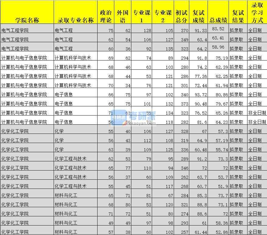 廣西大學(xué)計算機(jī)科學(xué)與技術(shù)2020年研究生錄取分?jǐn)?shù)線