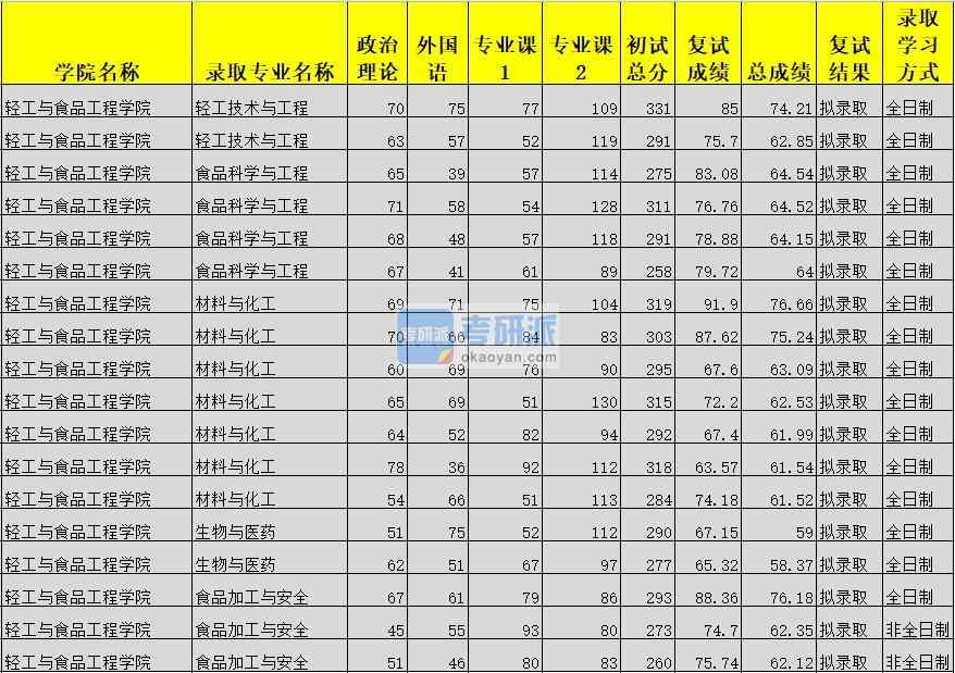 廣西大學材料與化工(輕工與食品工程學院)2020年研究生錄取分數線