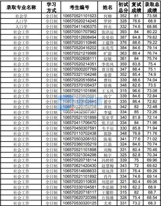 貴州大學人口學2020年研究生錄取分數線