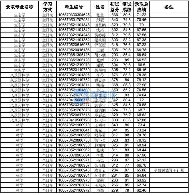 貴州大學生態學2020年研究生錄取分數線