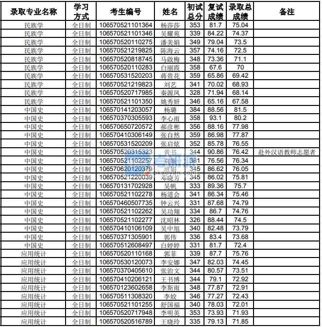 貴州大學(xué)中國(guó)史2020年研究生錄取分?jǐn)?shù)線