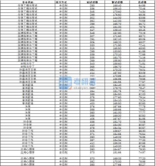 哈爾濱工程大學(xué)社會學(xué)2020年研究生錄取分數(shù)線