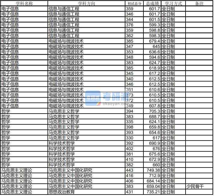 哈爾濱工業(yè)大學馬克思主義理論2020年研究生錄取分數(shù)線