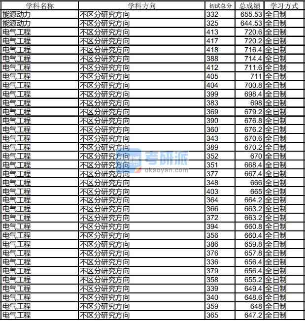 哈爾濱工業(yè)大學(xué)電氣工程2020年研究生錄取分?jǐn)?shù)線(xiàn)