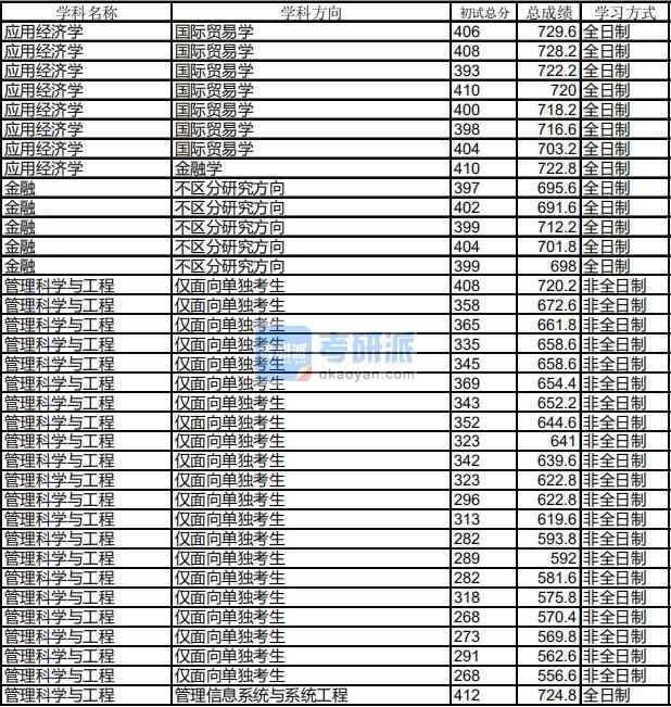 哈爾濱工業大學管理科學與工程2020年研究生錄取分數線