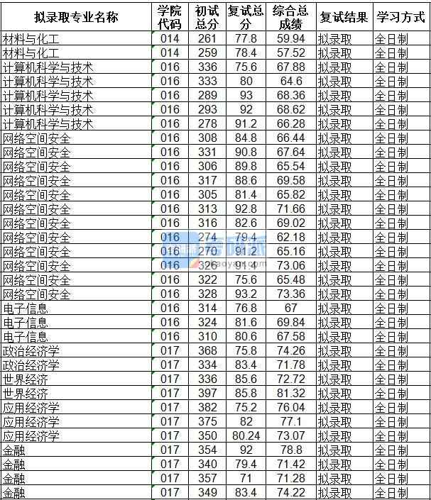 海南大學(xué)政治經(jīng)濟(jì)學(xué)2020年研究生錄取分?jǐn)?shù)線