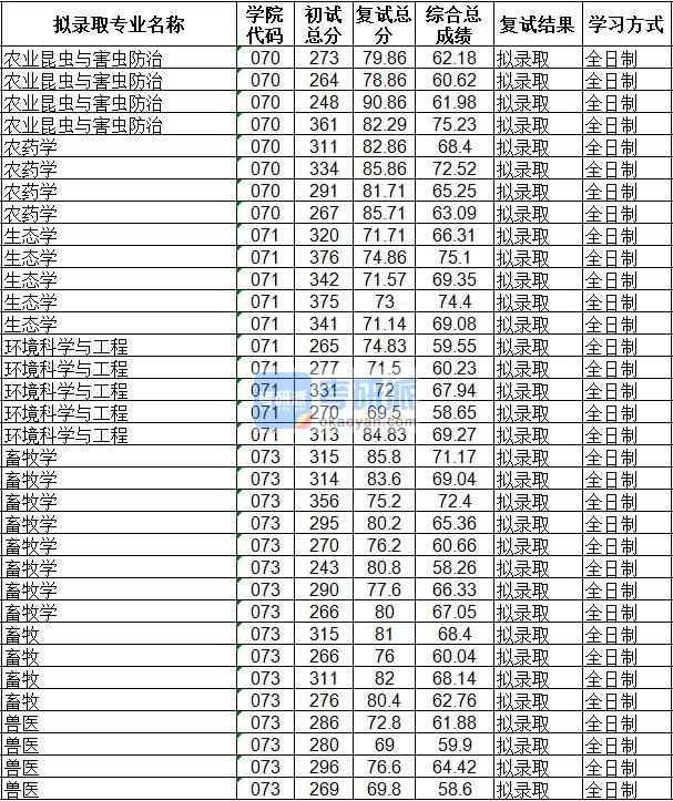 海南大學生態學2020年研究生錄取分數線
