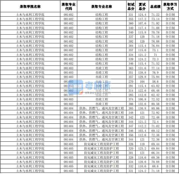 合肥工業(yè)大學(xué)供熱、供燃氣、通風(fēng)及空調(diào)工程2020年研究生錄取分?jǐn)?shù)線