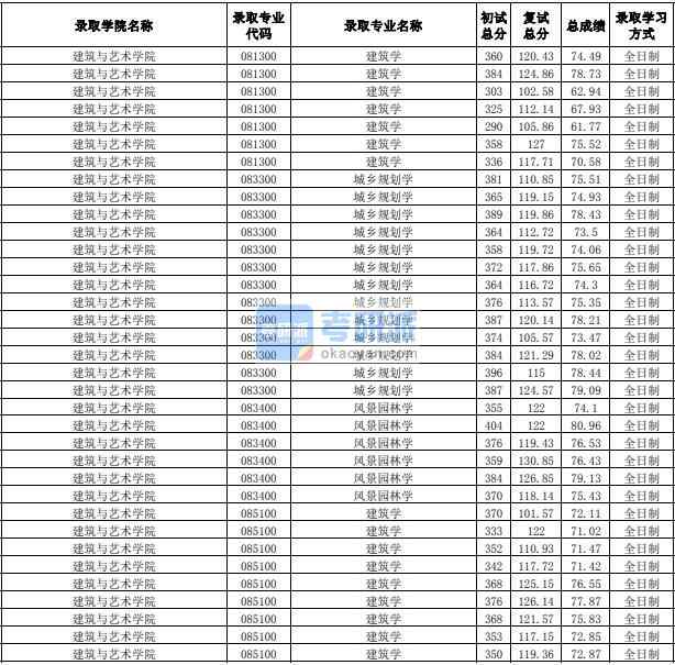 合肥工業大學城鄉規劃學2020年研究生錄取分數線