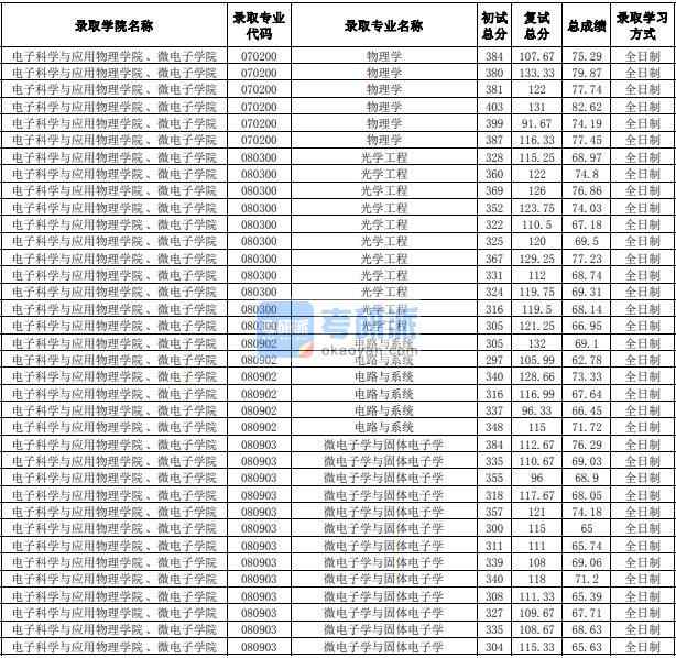 合肥工業大學微電子學與固體電子學2020年研究生錄取分數線