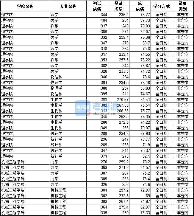 河北工業大學機械工程2020年研究生錄取分數線