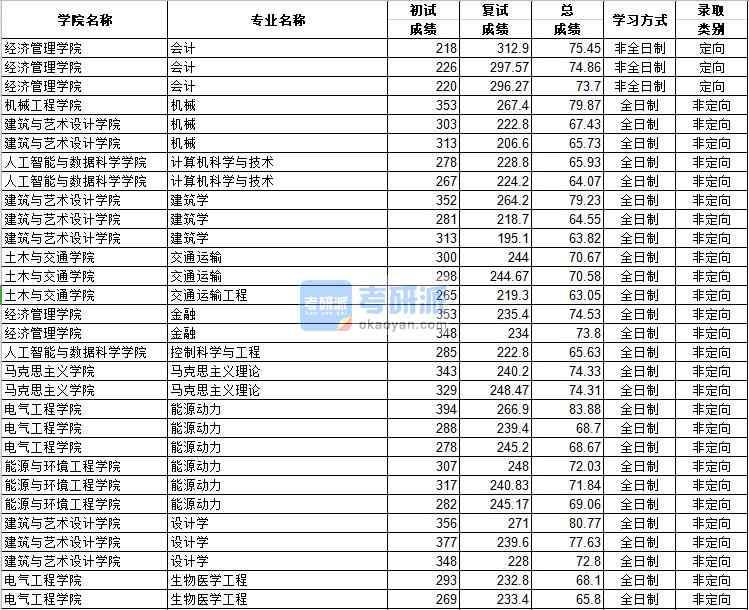 河北工業大學馬克思主義理論2020年研究生錄取分數線