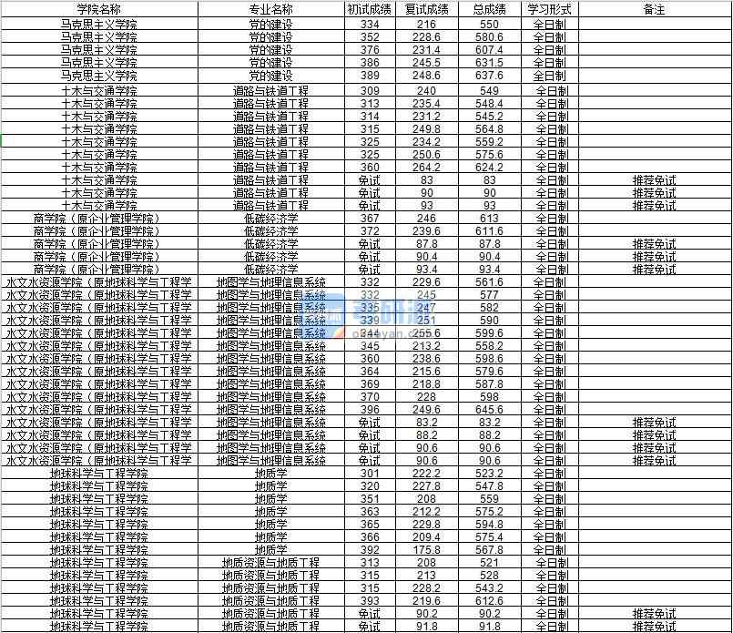 河海大學(xué)低碳經(jīng)濟學(xué)2020年研究生錄取分?jǐn)?shù)線