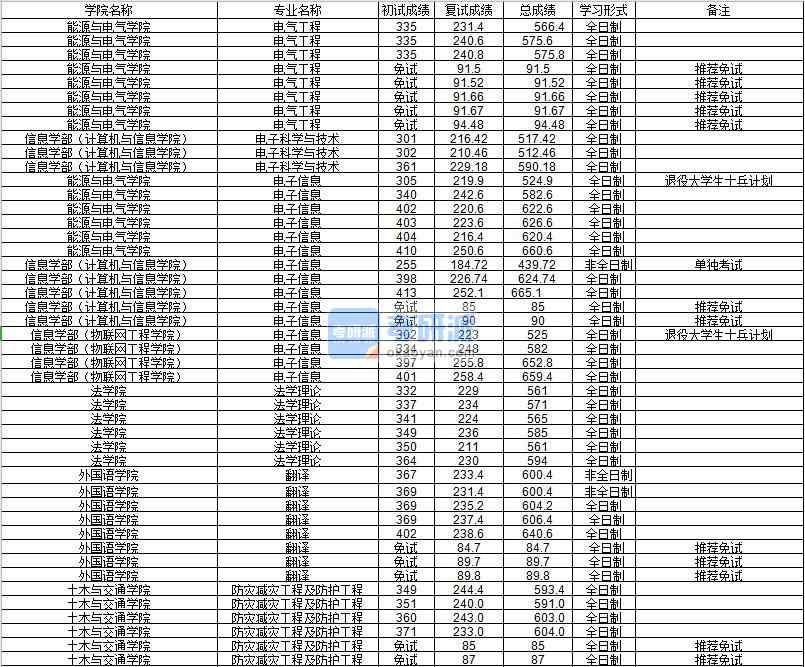 河海大學電子科學與技術2020年研究生錄取分數線