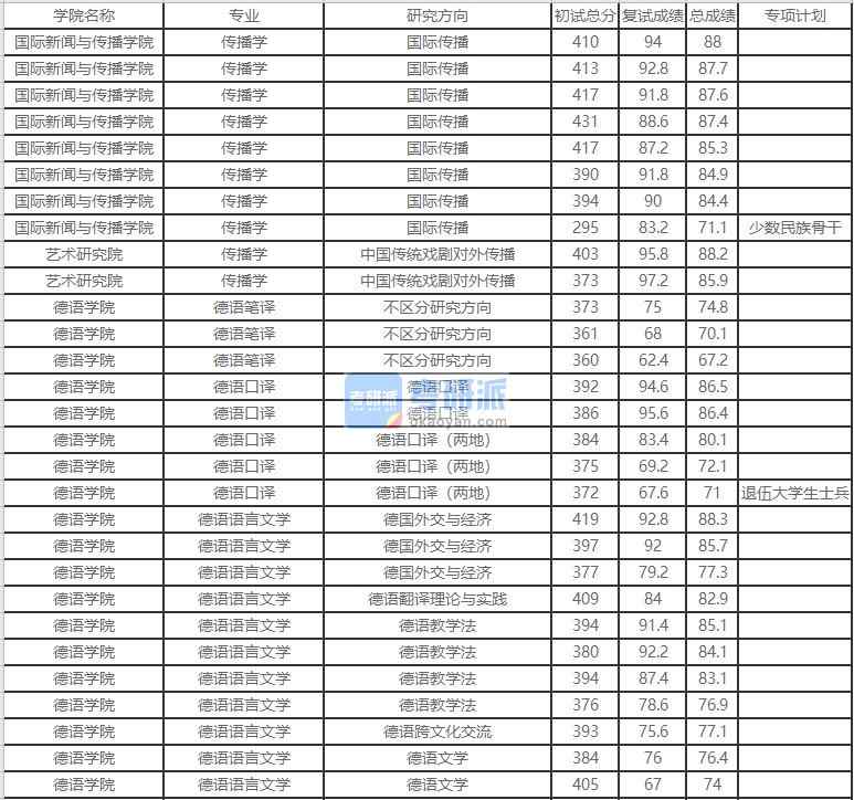 北京外國語大學(xué)德語語言文學(xué)2020年研究生錄取分數(shù)線