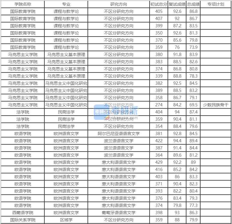北京外國語大學區域學2020年研究生錄取分數線