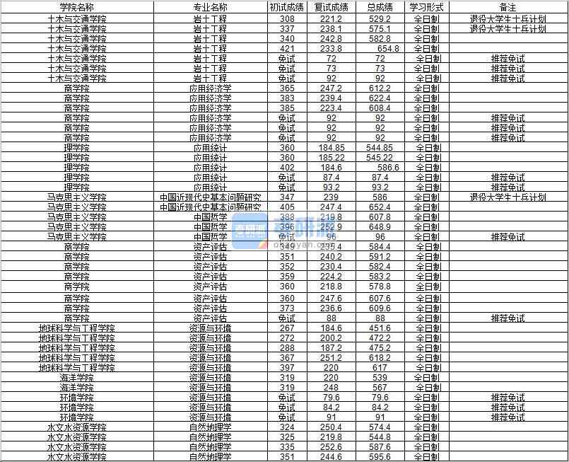 河海大學中國哲學2020年研究生錄取分數線