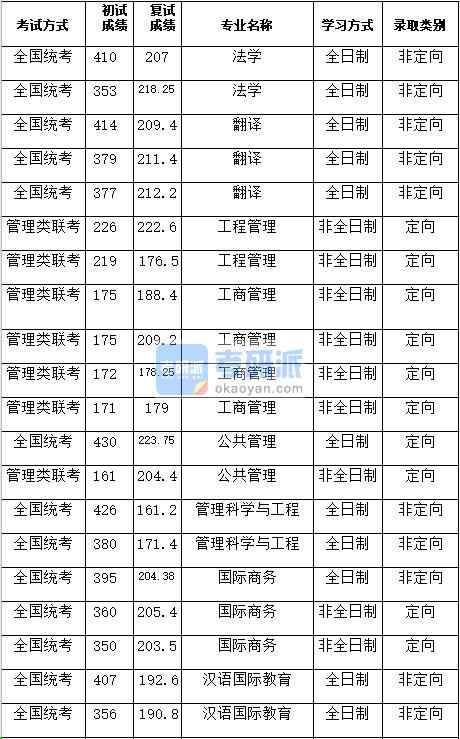 湖南大學管理科學與工程2020年研究生錄取分數線