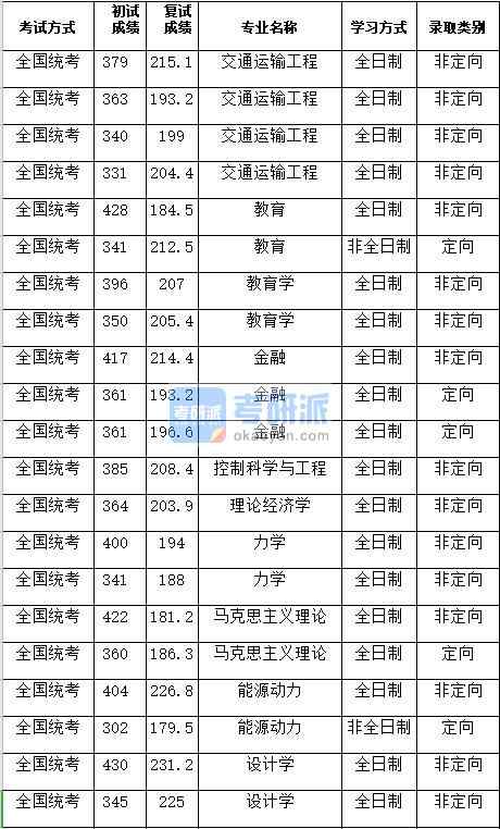 湖南大學教育學2020年研究生錄取分數線