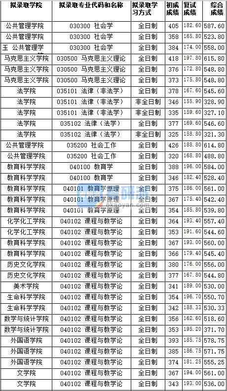 湖南師范大學(xué)課程與教學(xué)論(文學(xué)院)2020年研究生錄取分?jǐn)?shù)線