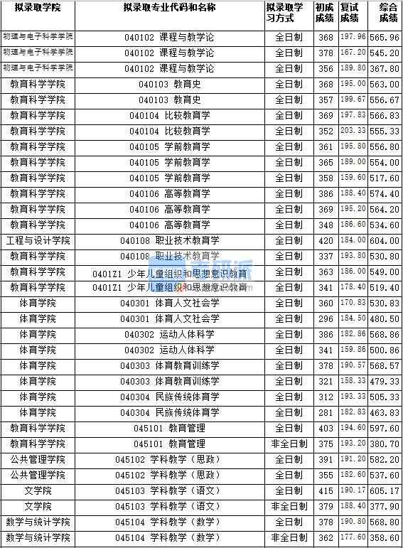 湖南師范大學比較教育學2020年研究生錄取分數線