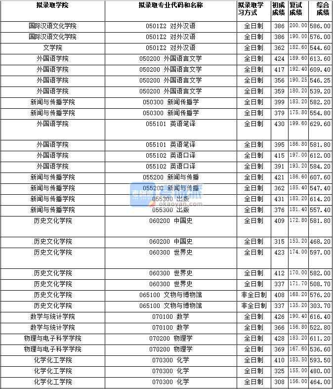 湖南師范大學新聞傳播學2020年研究生錄取分數線