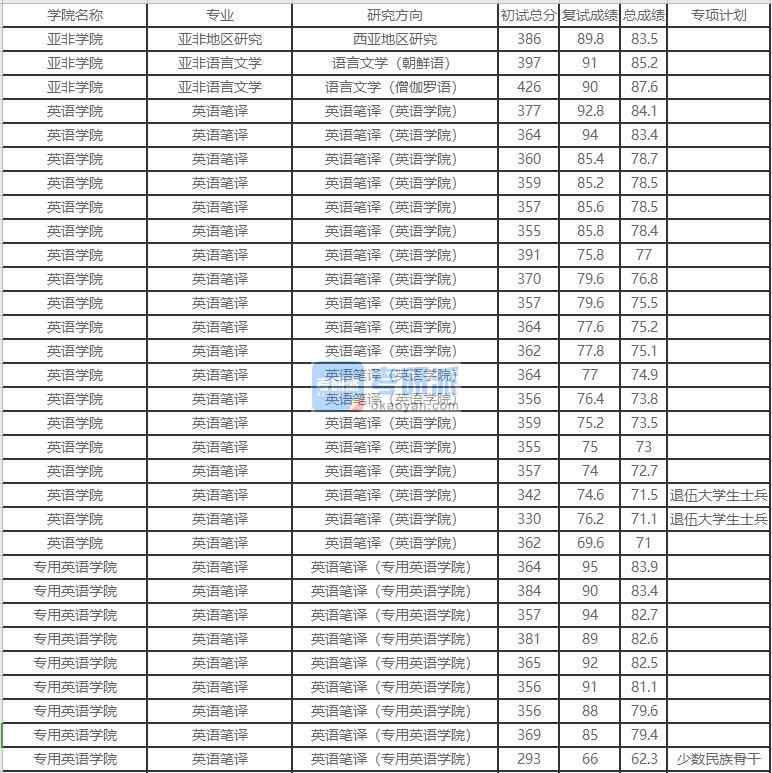 北京外國語大學亞非語言文學2020年研究生錄取分數線