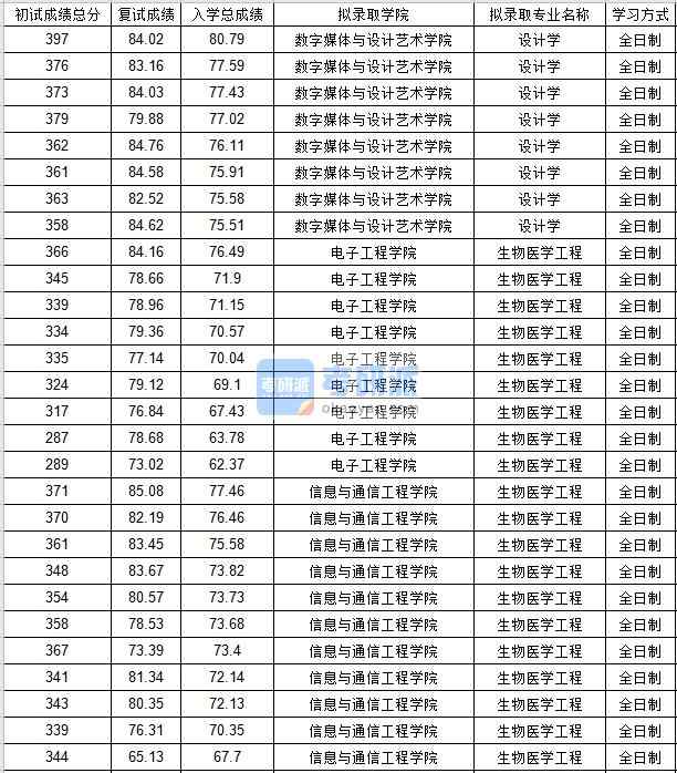 北京郵電大學(xué)生物醫(yī)學(xué)工程2020年研究生錄取分數(shù)線