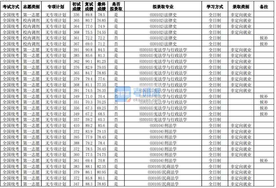 華南師范大學法律史2020年研究生錄取分數線
