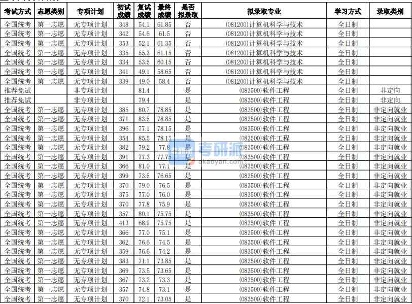 華南師范大學(xué)軟件工程2020年研究生錄取分數(shù)線