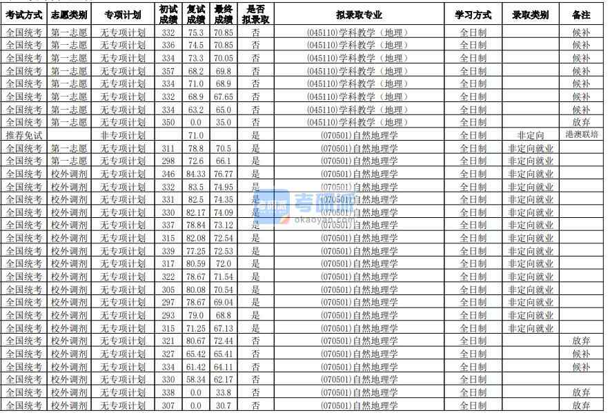 華南師范大學自然地理學2020年研究生錄取分數線