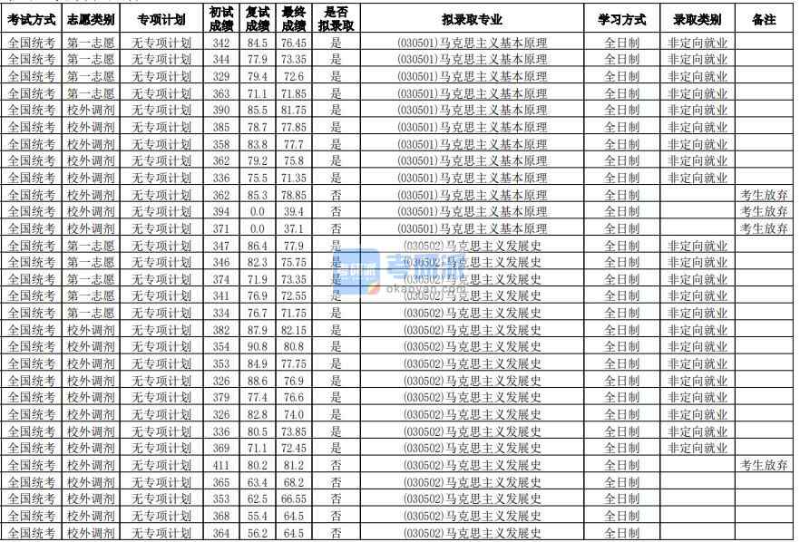 華南師范大學馬克思主義基本原理2020年研究生錄取分數線