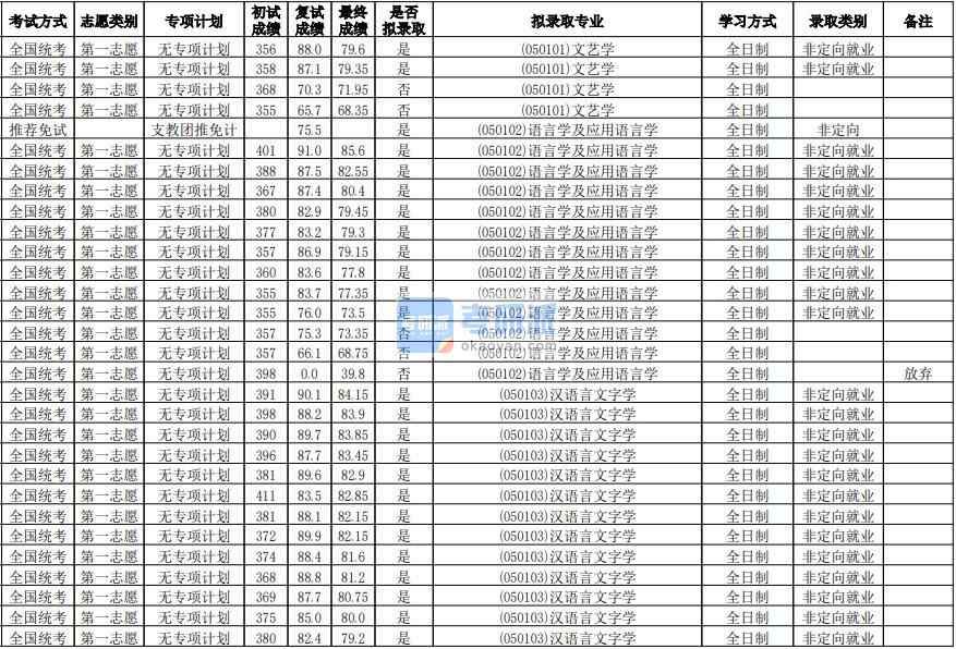華南師范大學語言學及應用語言學2020年研究生錄取分數線