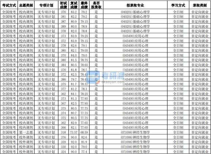 華南師范大學神經生物學2020年研究生錄取分數線