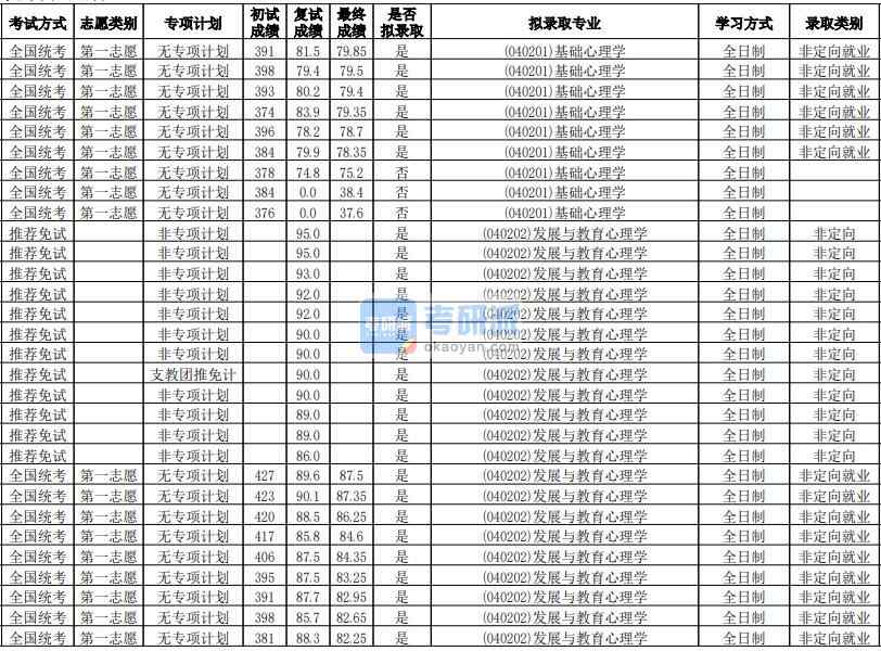 華南師范大學基礎心理學2020年研究生錄取分數線