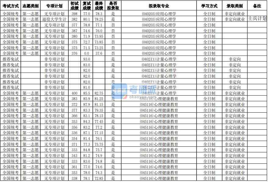 華南師范大學計量心理學2020年研究生錄取分數線