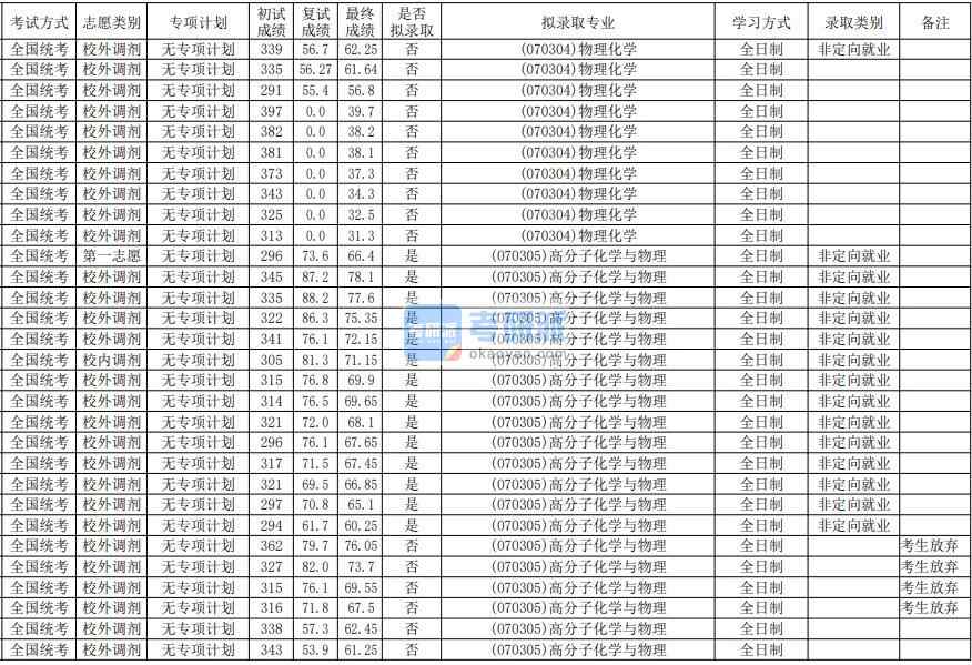 華南師范大學物理化學2020年研究生錄取分數線