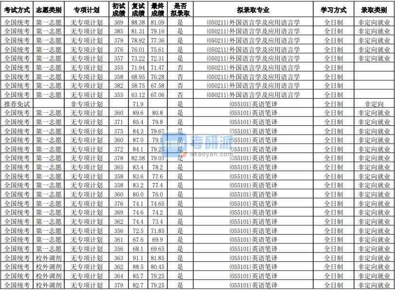 華南師范大學(xué)外國語言學(xué)及應(yīng)用語言學(xué)2020年研究生錄取分?jǐn)?shù)線