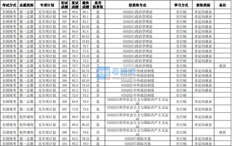 華南師范大學(xué)政治學(xué)理論2020年研究生錄取分數(shù)線