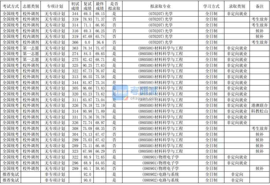 華南師范大學電路與系統(tǒng)2020年研究生錄取分數(shù)線