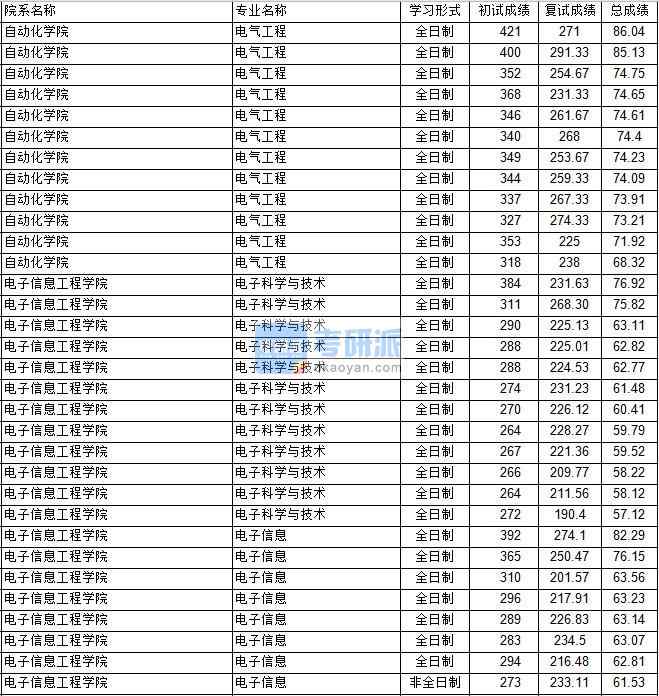 南京航空航天大學電氣工程2020年研究生錄取分數(shù)線