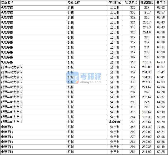 南京航空航天大學機械工程(機電學院)2020年研究生錄取分數(shù)線