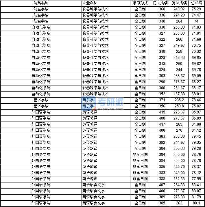 南京航空航天大學音樂學2020年研究生錄取分數(shù)線