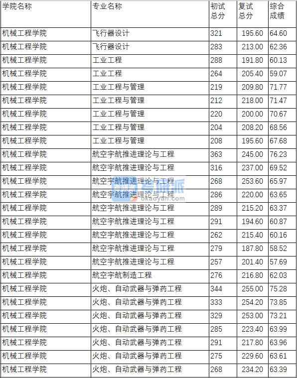 南京理工大學飛行器設計2020年研究生錄取分數線
