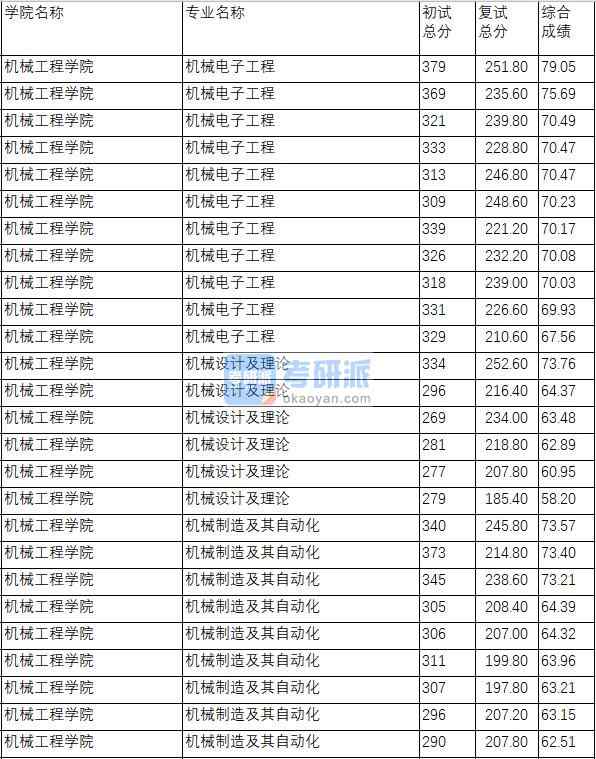 南京理工大學(xué)機械設(shè)計及理論2020年研究生錄取分?jǐn)?shù)線