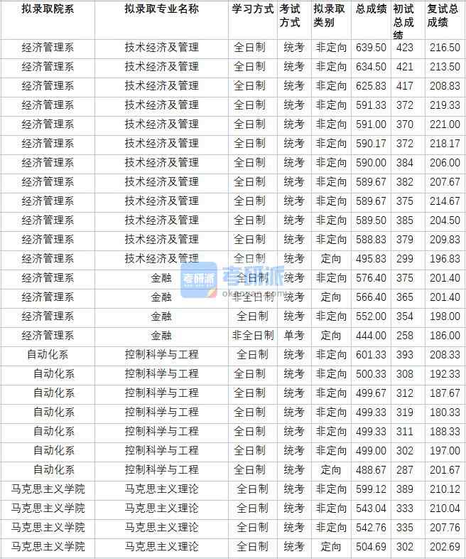 華北電力大學馬克思主義理論2020年研究生錄取分數線