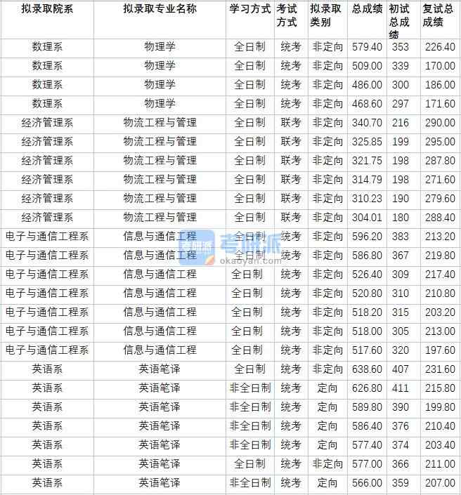 華北電力大學信息與通信工程2020年研究生錄取分數(shù)線